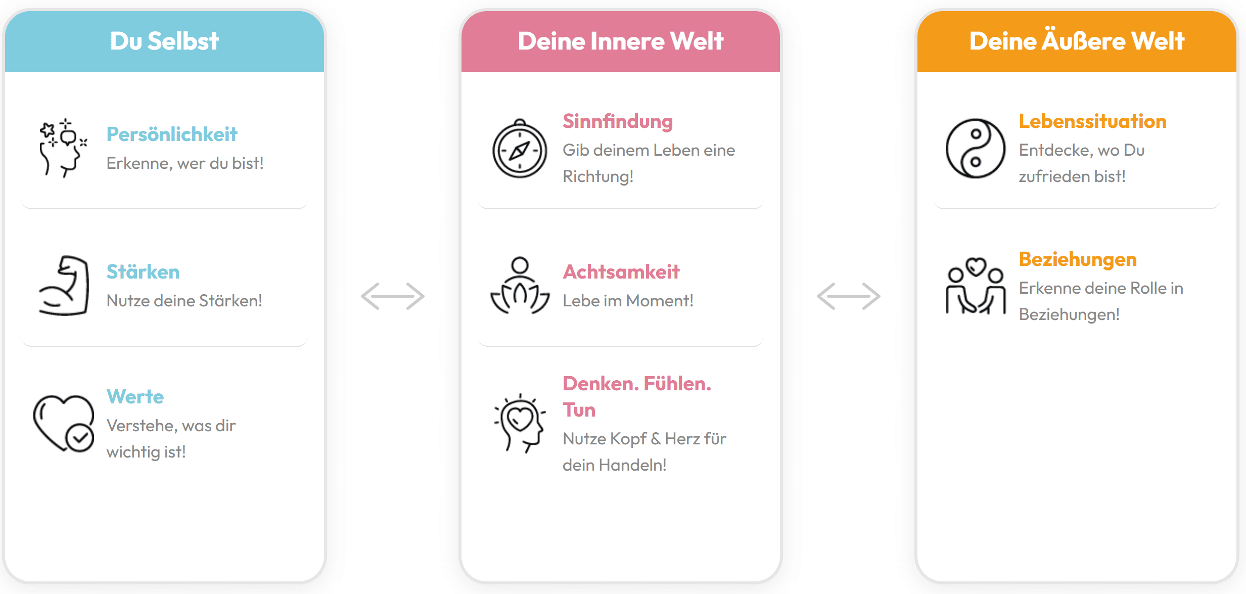 Das Glücksmodell - Drei Ebenen deines Glücks: Du Selbst, Deine Innere Welt, Deine Äußere Welt